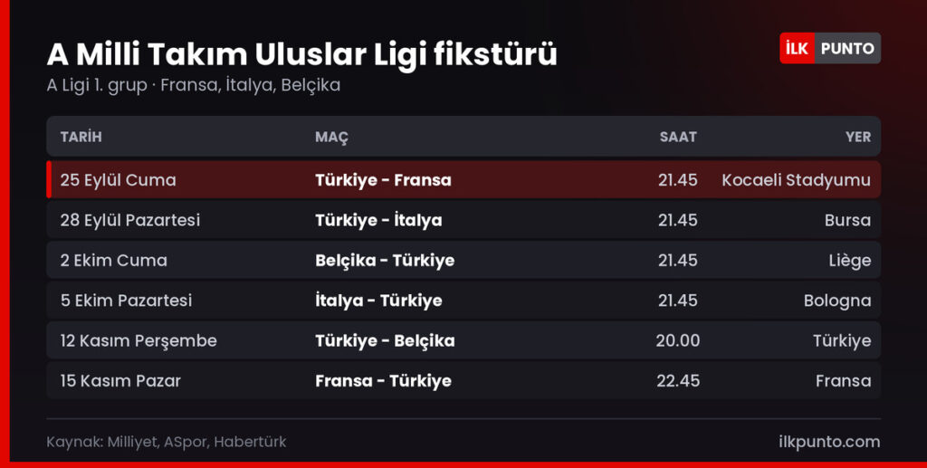 A Milli Takım UEFA Uluslar Ligi A Ligi fikstürü: Fransa, İtalya ve Belçika maçlarının tarihleri ve saatleri