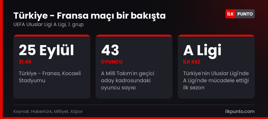 Türkiye Fransa maçı rakamları: 25 Eylül, 43 oyunculuk aday kadro ve Türkiye'nin A Ligi'ndeki ilk sezonu