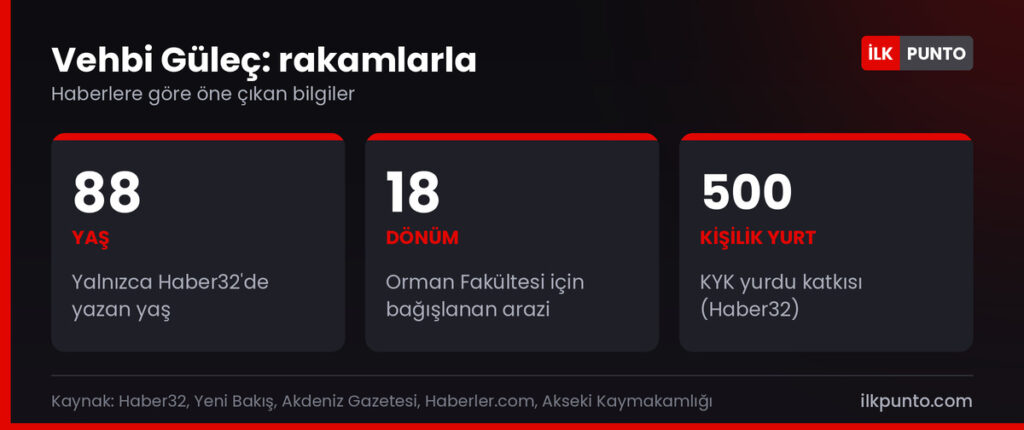 Vehbi Güleç hakkında rakamlar