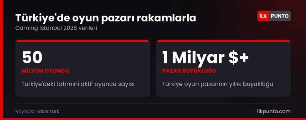 Türkiye oyun pazarında öne çıkan rakamlar: 50 milyon oyuncu, 1 milyar dolar üzeri pazar büyüklüğü